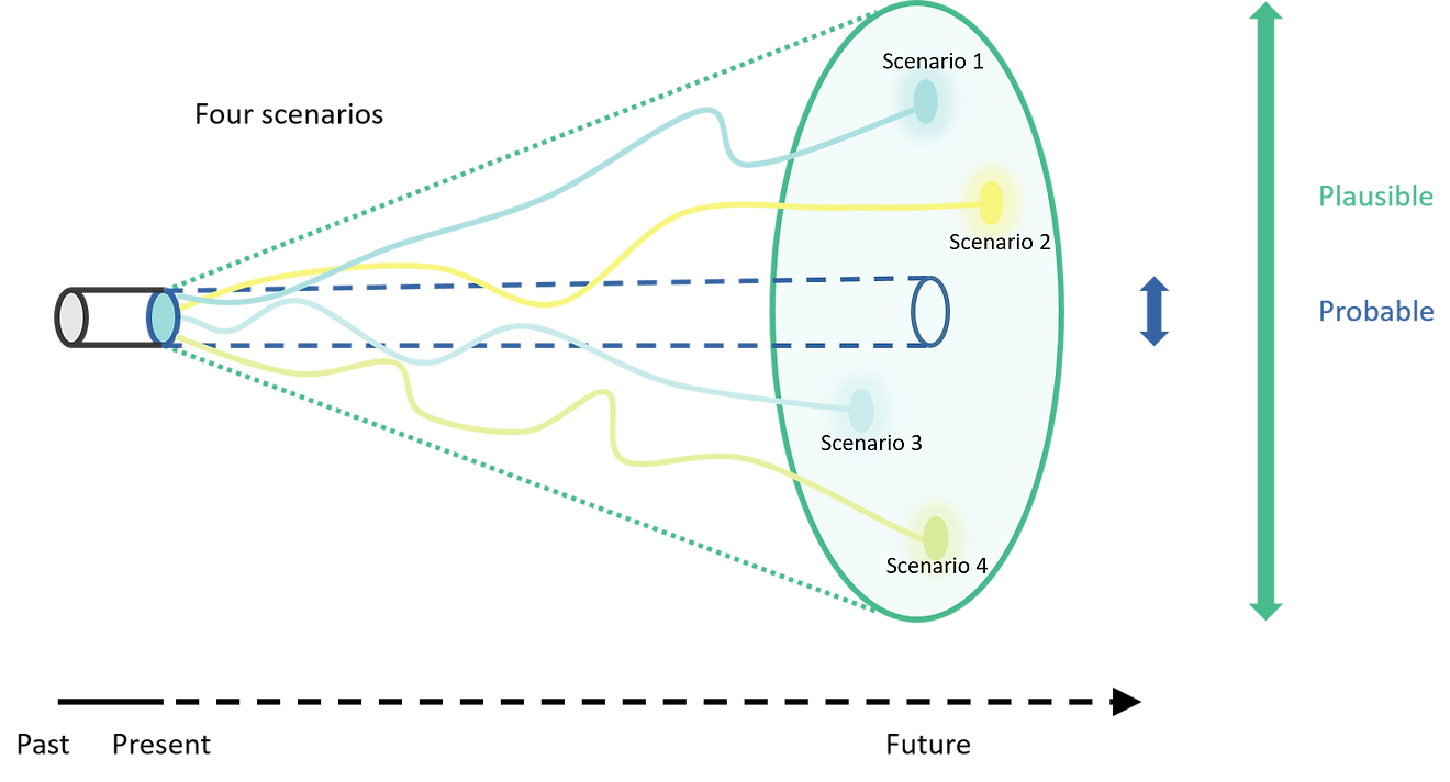 Possible Futures